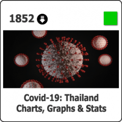 1852 Covid-19 Thailand Charts, Graphs & Stats